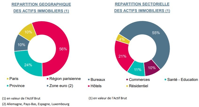 OPCI Preimium composition du patrimoine immobilier 2019