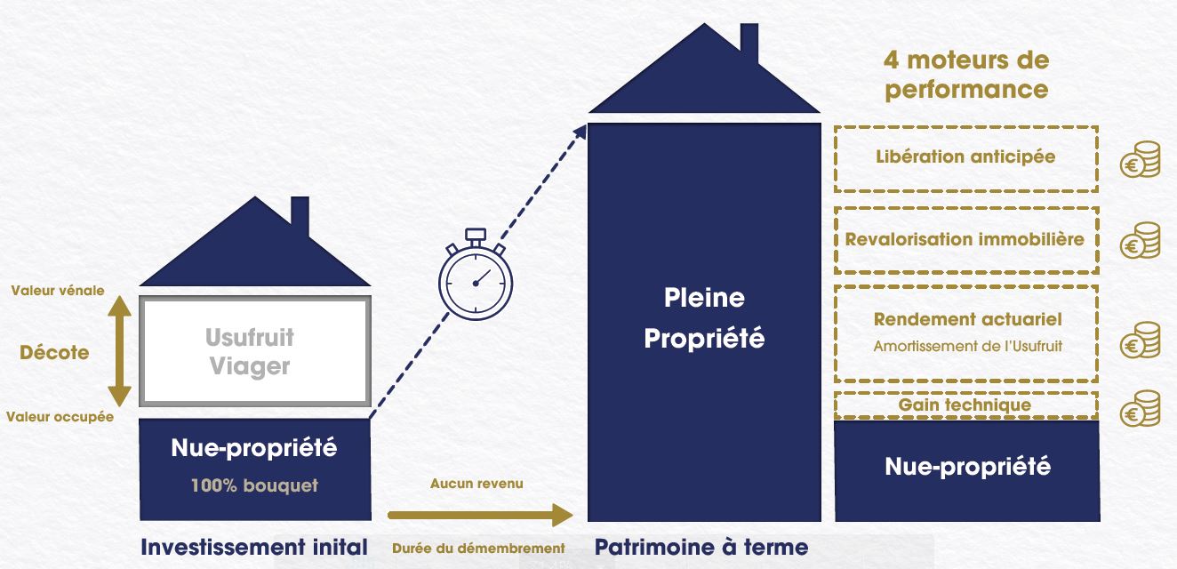 les moteurs de performance de la SCI Via generations