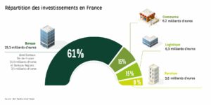 repartition investissement immobilier d'entreprise 2019