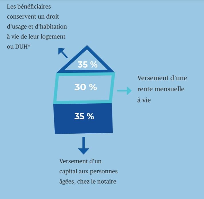 immobilier viager SCIC les 3 colonnes maison de retraite à domicile