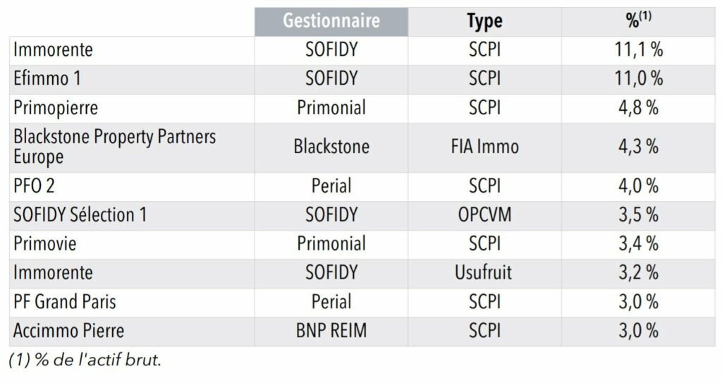 SC Convictions immobilières principaux investissements 2020