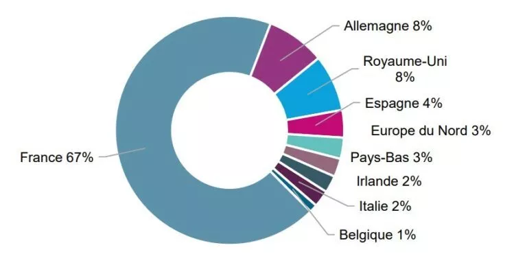 Localisation des investissements immobilier SCPI a l'etranger