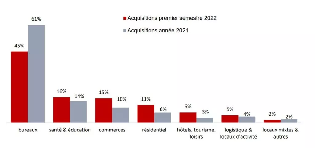 Patrimoine immobilier SCPI premier semestre 2022