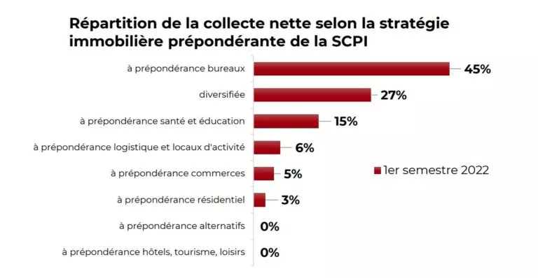 Répartition de la collecte SCPI au deuxieme semestre 2022