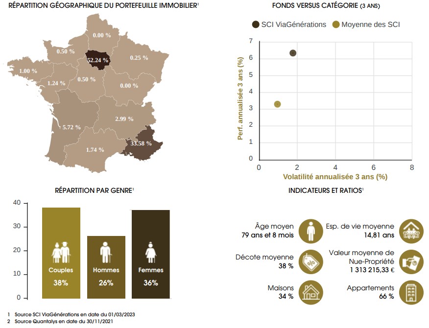 Bilan SCI Viagénérations 2022