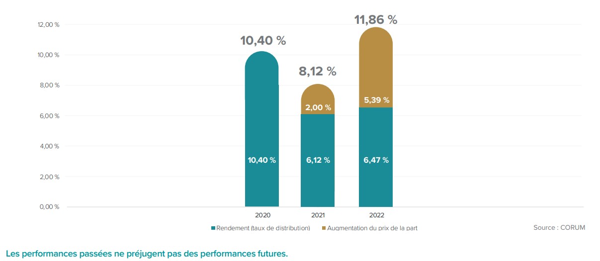 Historique des performances SCPI Corum Eurion