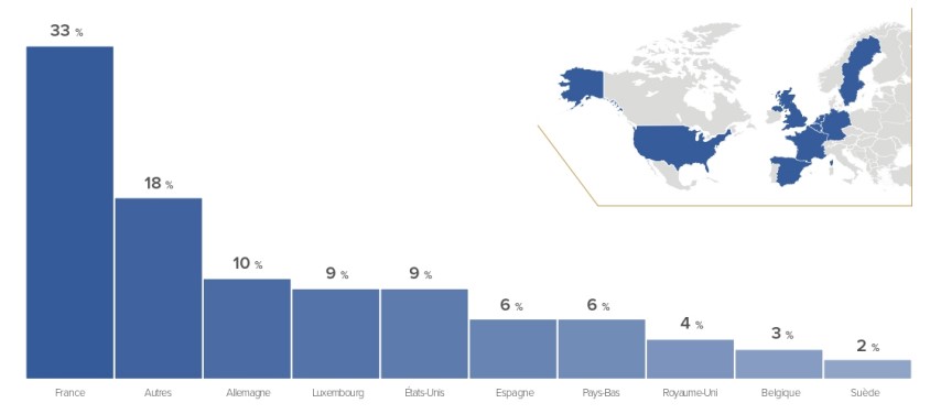 Repartition geographique Corum Butler entreprise