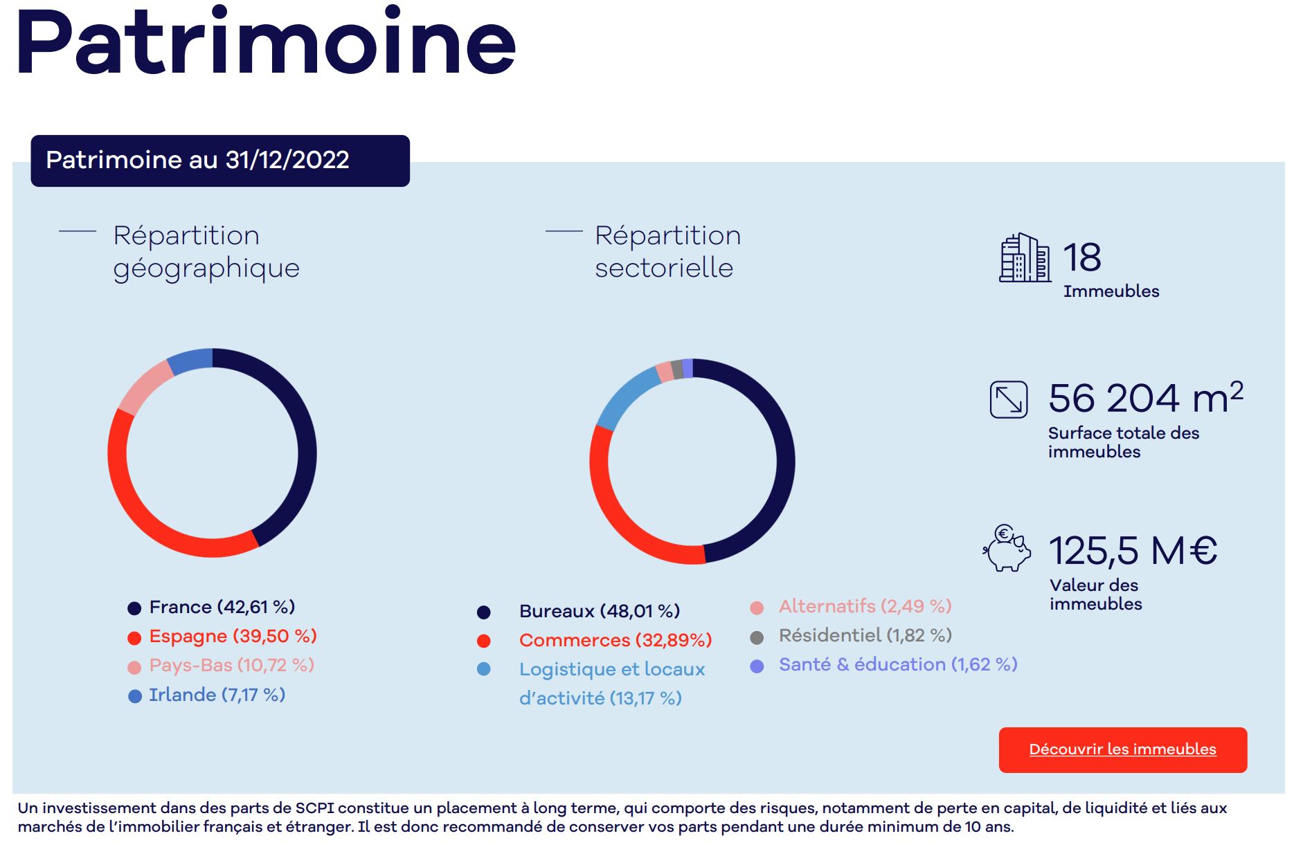 Patrimoine de la SCPI Remake Live au 31.12.2022