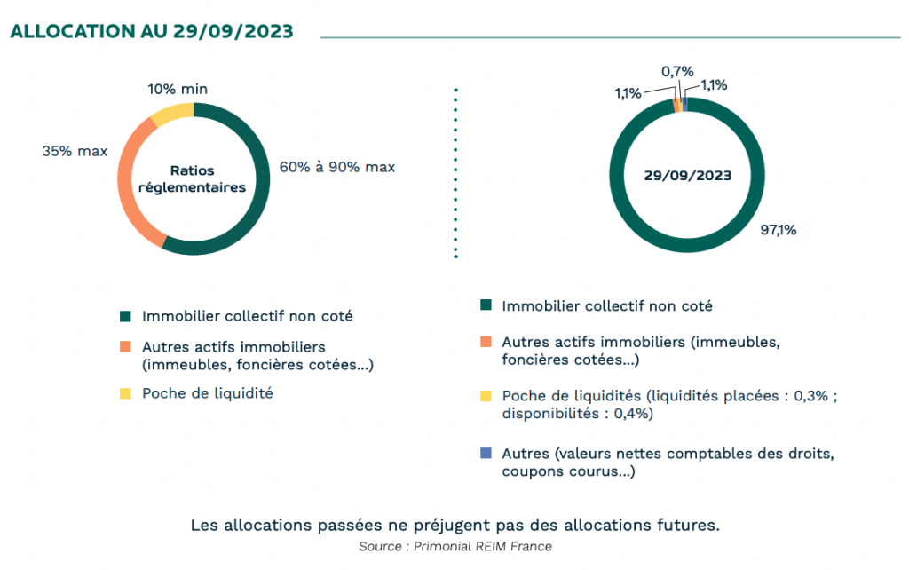 Patrimoine SCI Capimmo en 2023