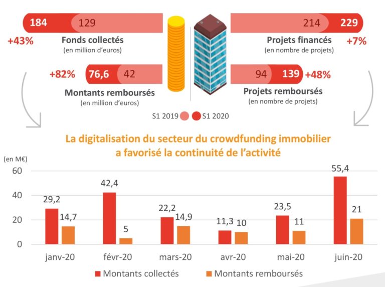 Baromètre semestre 1 2020 crowdfunding immobilier