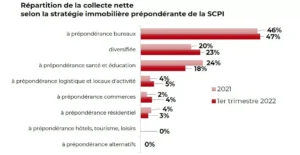 Collecte SCPI au premier trimestre 2022