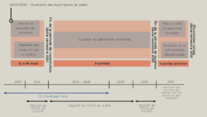 Comment fonctionne la SCPI Kyaneos Denormandie ?