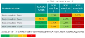 Comparatif scpi sans frais d'entrée