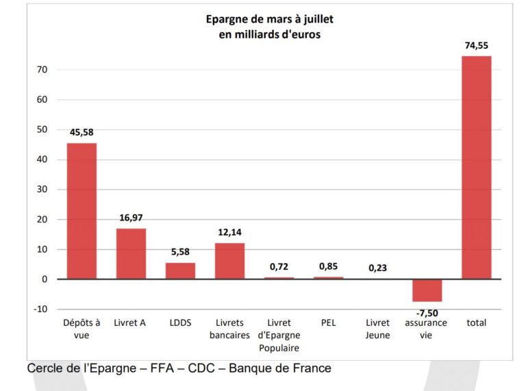 Epargne de mars à Juillet 2020