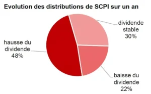 Evolution dividende SCPI sur un an 1T 2022