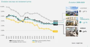 Immobilier tertaire evolution des taux de rendement prime