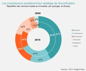 Les investisseurs accélèrent leur stratégie de diversification