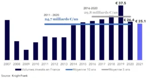 Marché immobilier tertiaire France 2021