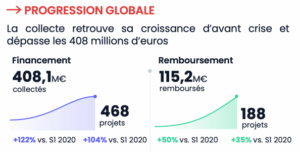 Progression globale collecte crowdfunding immobilier