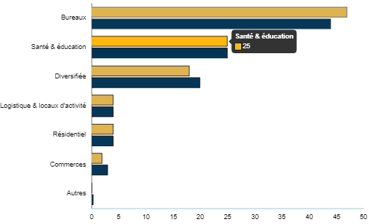 Répartition de la collecte nette (en %)