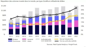 Repartition des volumes investis dans le monde, par type d'actifs (2021)