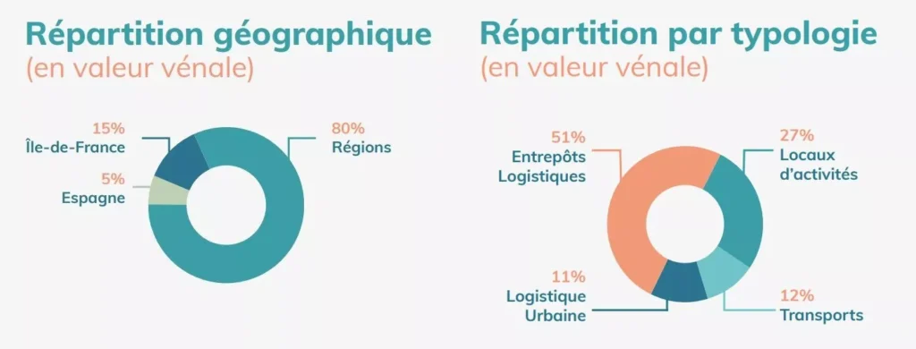 Répartition patrimoine SCPI Activimmo 3T 2022