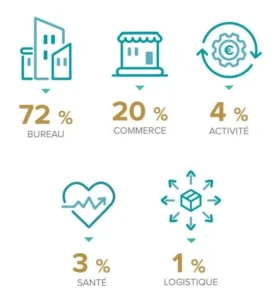 Repartition-sectorielle-patrimoine-SCPI-Corum-XL