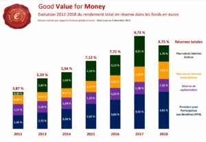 Réserves fonds euro assurance-vie