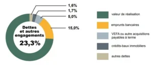 SCPI-Ratio-dette-ASPIM