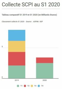 SCPI chiffres clés au 1er semestre 2020