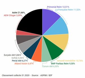 calssement collecte SCPI au 1er semestre 2020