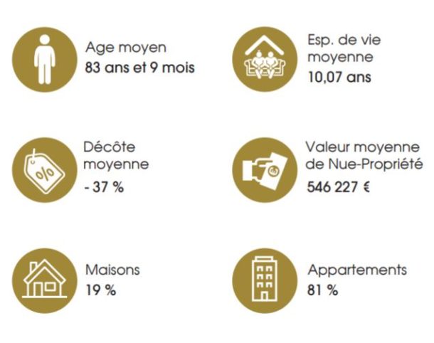 chiffres clés sci viagenerations mars 2020