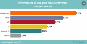 comparatif placement depuis 25 ans