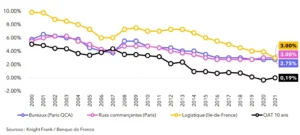 convergence des taux de rendement immobilier d'entreprise 2021