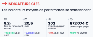 crowdfunding immobilier indicateurs clés 2021 Semestre 1
