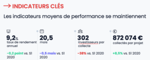 crowdfunding immobilier indicateurs clés 2021 Semestre 1