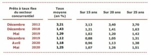 historique des taux moyens d'emprunt immobilier en fonction de la durée du crédit