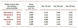 historique des taux moyens d'emprunt immobilier en fonction de la durée du crédit