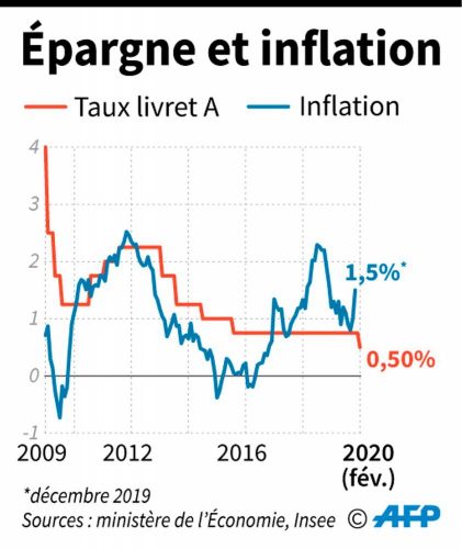 historique rendement livret A