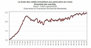 historique sur la durée moyenne des crédits immobilier aux particuliers