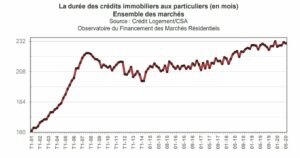 historique sur la durée moyenne des crédits immobilier aux particuliers