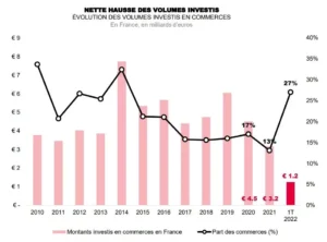 immobilier de commerces évolution des volumes investis