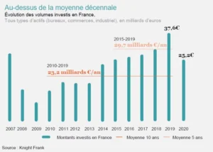 immobilier tertiaire evolution des volumes investis en France