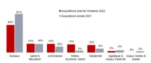 investissement SCPI OPCI SCI par typologie d'immeubles