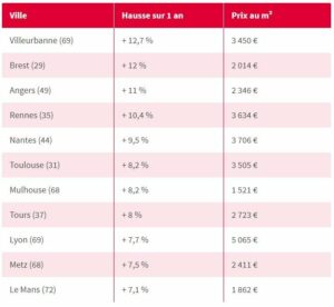 les 10 grandes villes ou les prix ont le plus augmentés en 2019