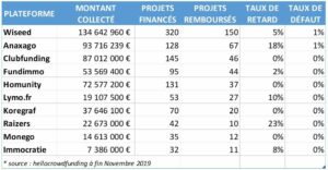 les 10 plus grosses plateforme de crowdfunding immobilier classées par montant collecté