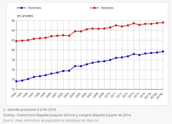 lmnp résidence senior - vieillissement de la population - espérance de vie à la naissance INSEE