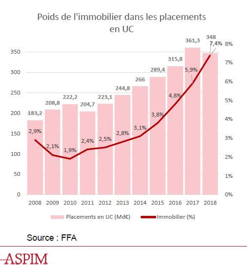 poids des supports immobilier en assurance-vie