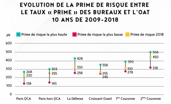 rendement immobilier de bureaux paris QCA vs OAT 10ans