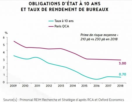 rendement immobilier de bureaux paris QCA vs OAT 10ans2